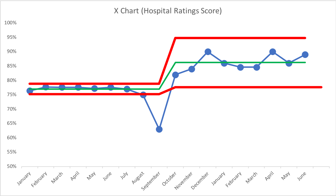 React Less and Improve More by Using SPC More Effectively